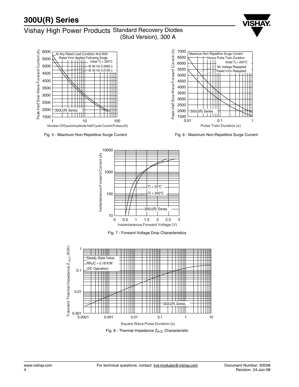 300u(r) series, Vishay high power products, Standard recovery diodes (stud version), 300 a | C&H Technology 300U(R) Series User Manual | Page 5 / 8