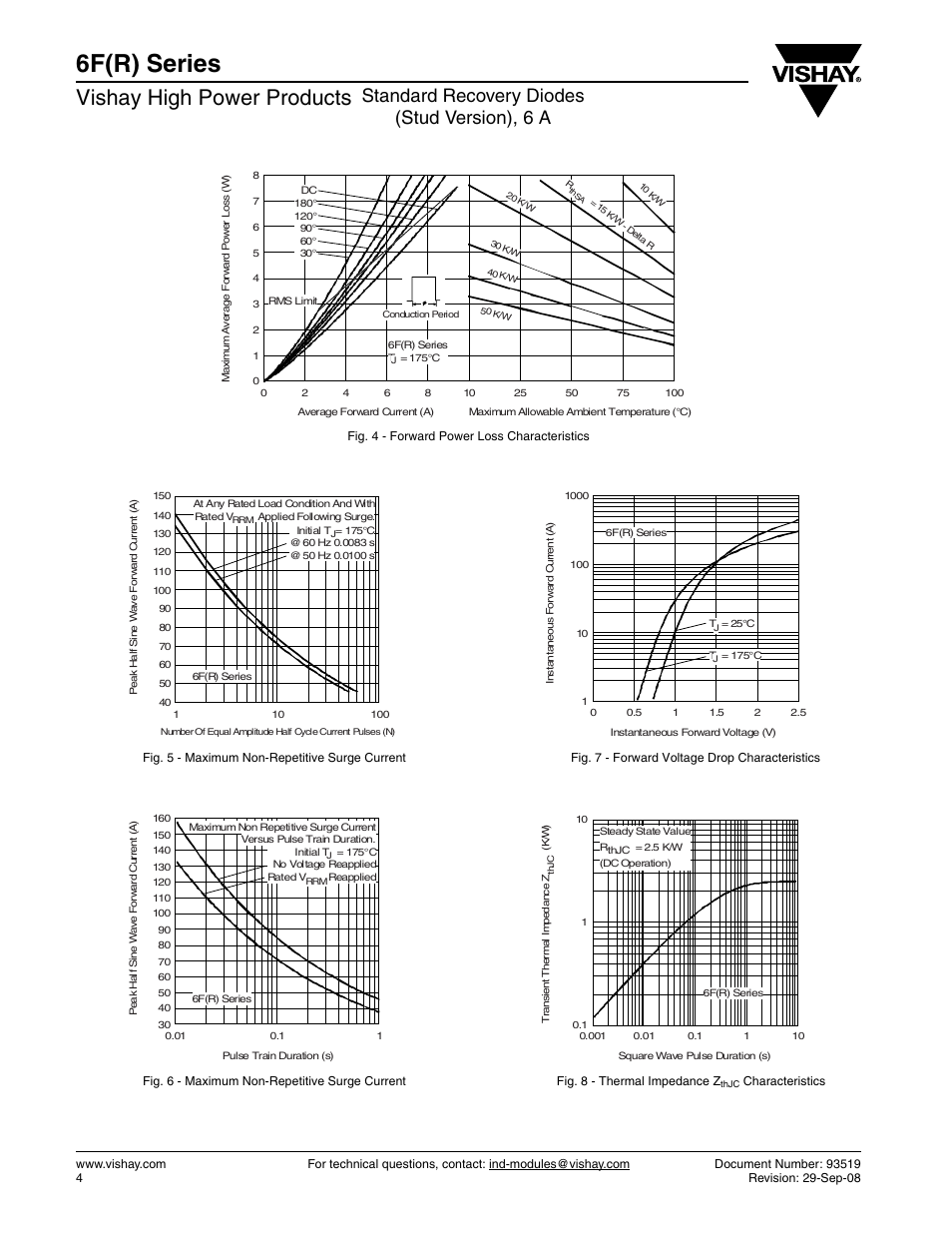 6f(r) series, Vishay high power products, Standard recovery diodes (stud version), 6 a | C&H Technology 6F10 User Manual | Page 5 / 7