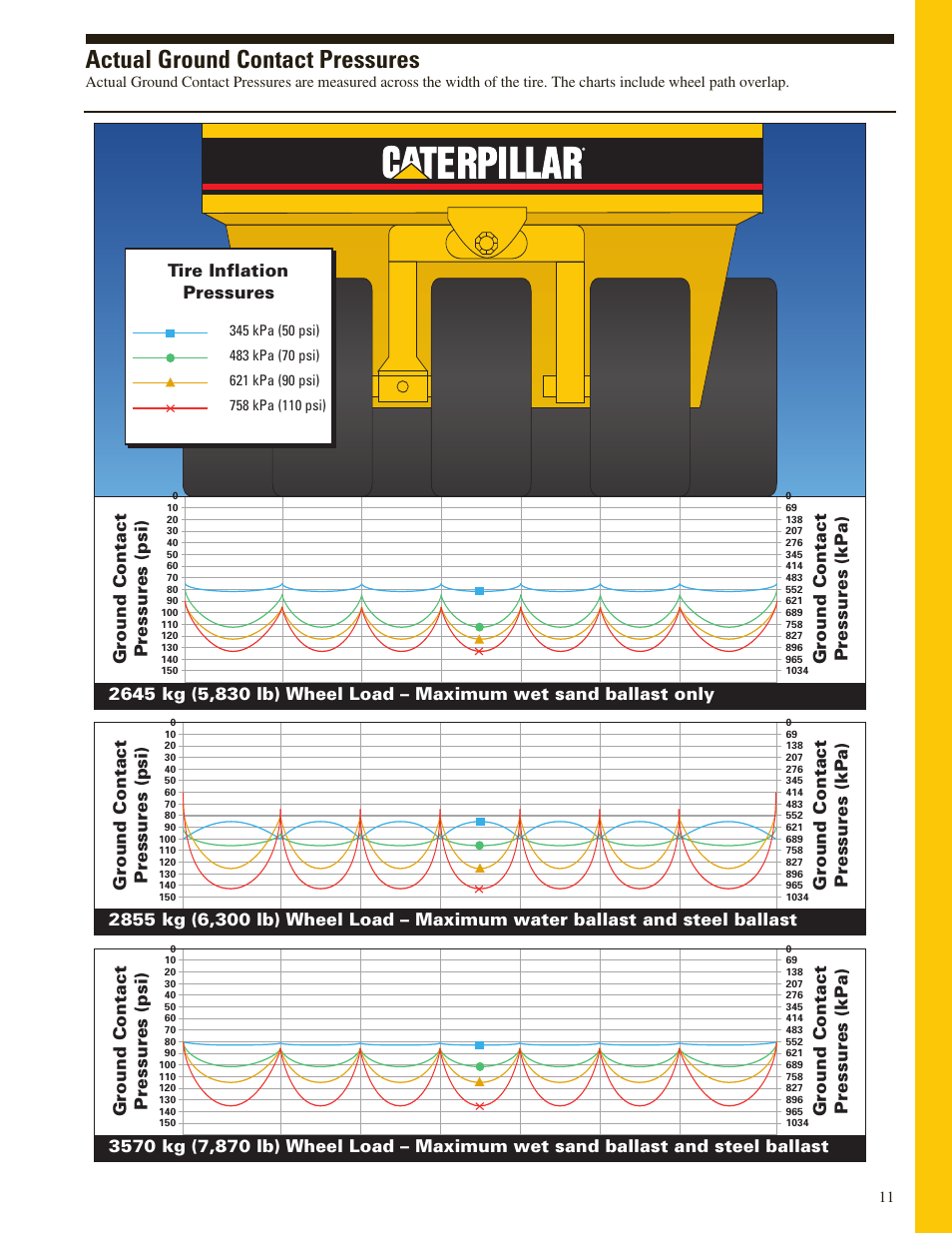 Actual ground contact pressures, Tire inflation pressures | Milton CAT PS360C User Manual | Page 11 / 12