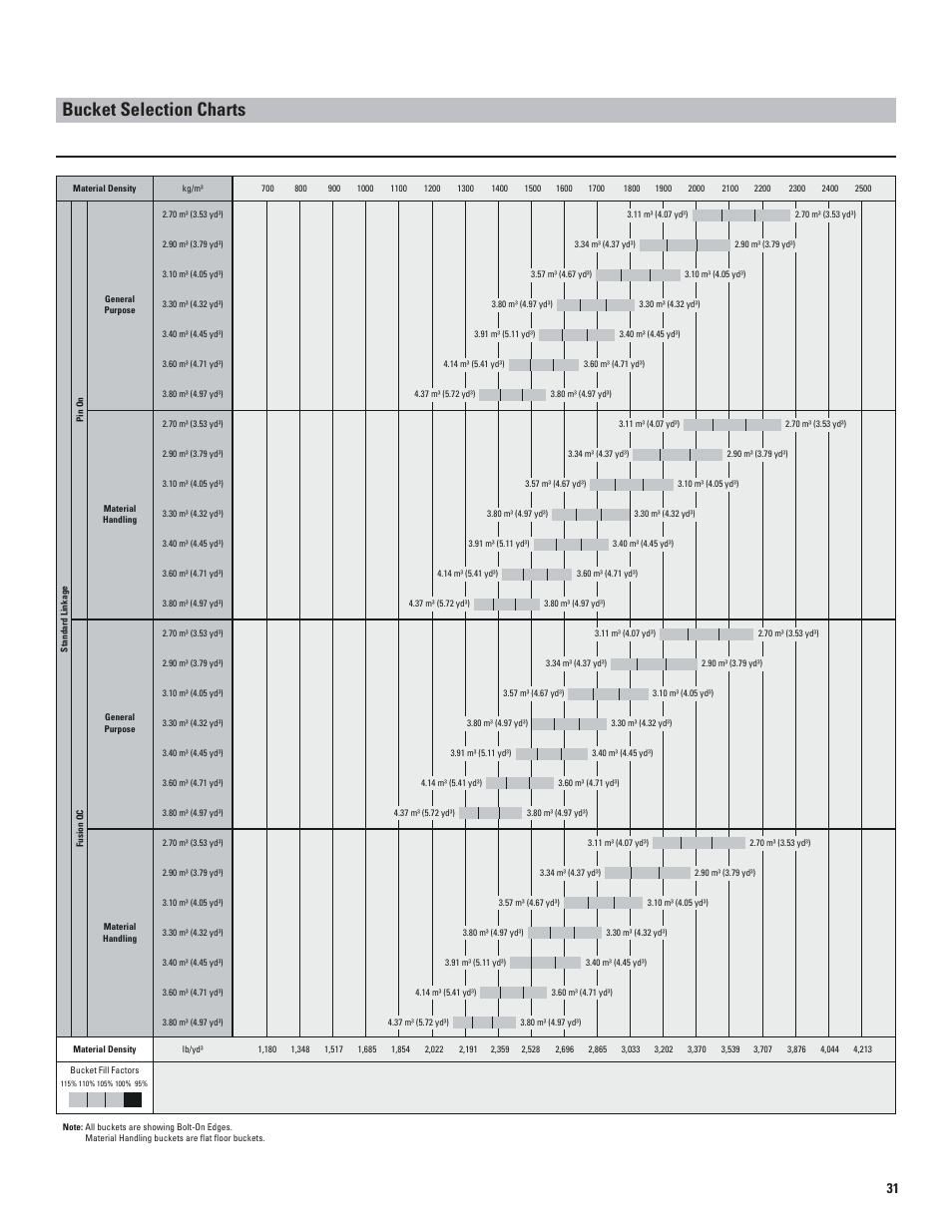 Bucket selection charts | Milton CAT 962K User Manual | Page 31 / 36