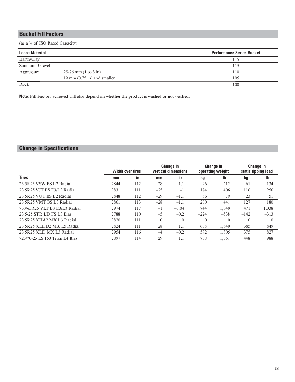 Bucket fill factors, Change in specifications | Milton CAT 962K User Manual | Page 33 / 36