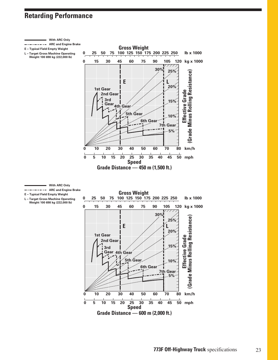 Retarding performance, Gross weight | Milton CAT 773F User Manual | Page 23 / 28