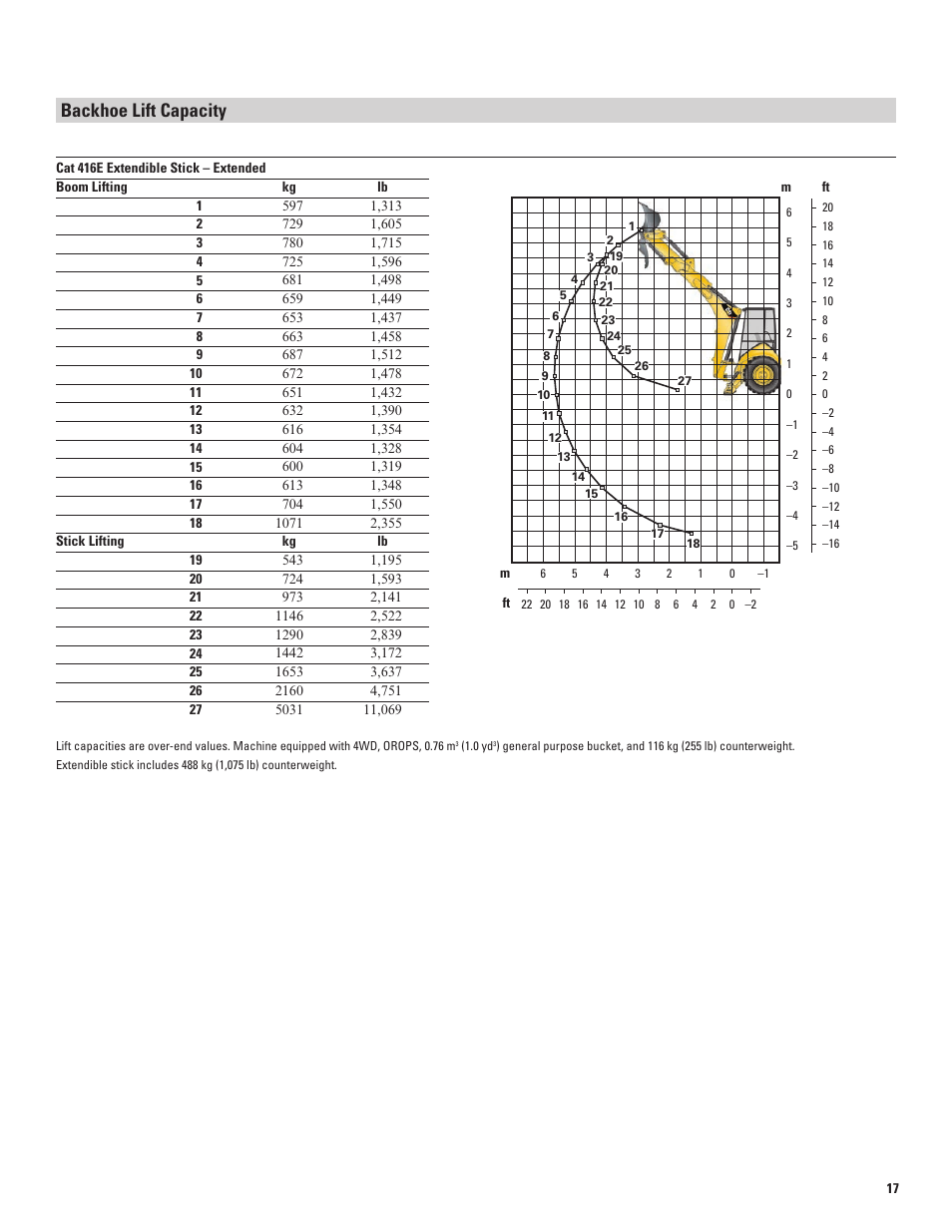 Backhoe lift capacity | Milton CAT 416E User Manual | Page 17 / 20