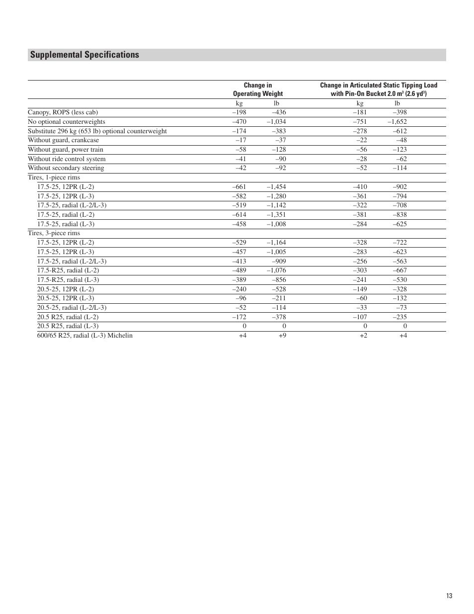 Supplemental specifications | Milton CAT 928Hz User Manual | Page 13 / 16