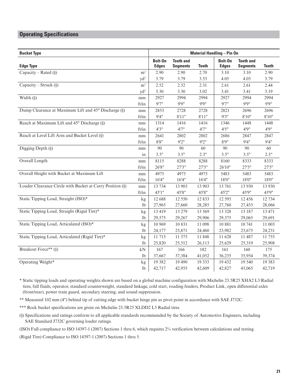 Operating specifications | Milton CAT 950K User Manual | Page 21 / 36