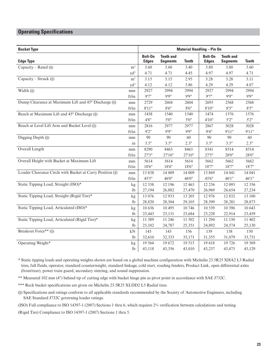 Operating specifications | Milton CAT 950K User Manual | Page 23 / 36