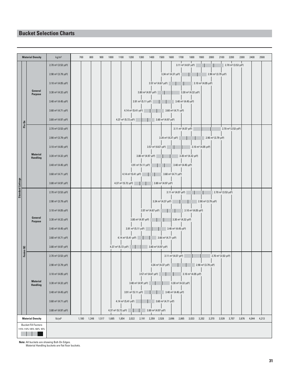 Bucket selection charts | Milton CAT 950K User Manual | Page 31 / 36