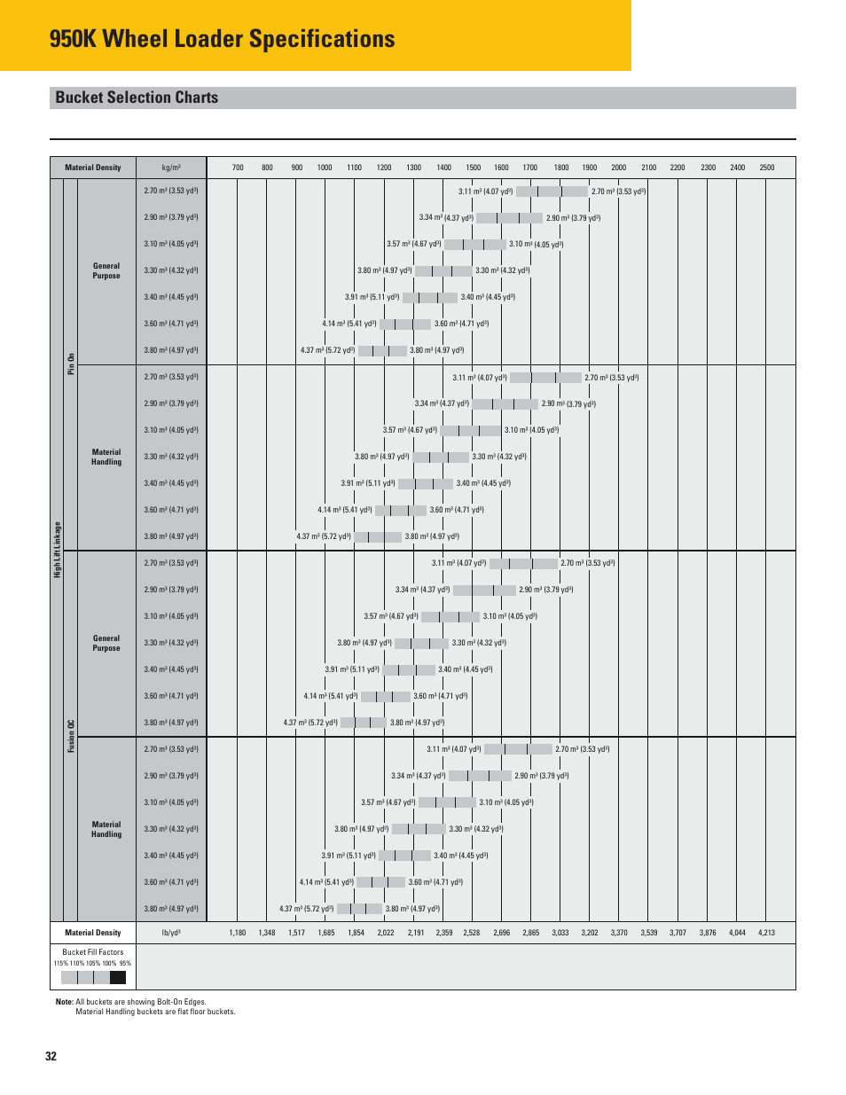 950k wheel loader specifications, Bucket selection charts | Milton CAT 950K User Manual | Page 32 / 36