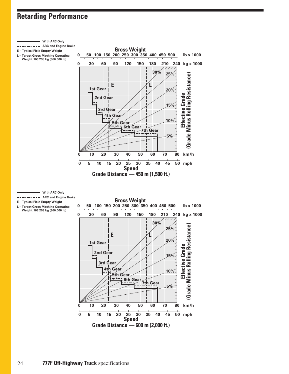 Retarding performance, Gross weight | Milton CAT 777F User Manual | Page 24 / 28