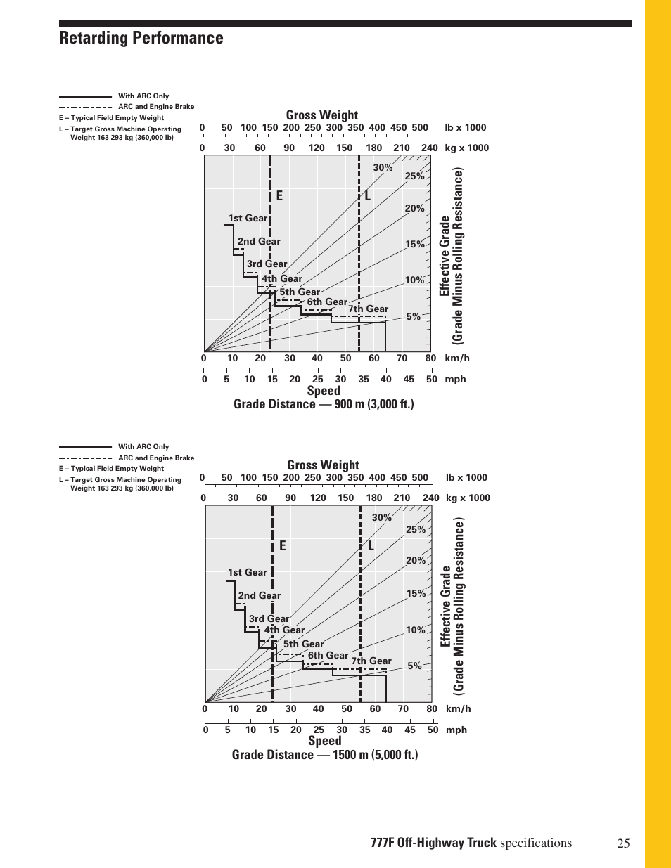 Retarding performance, Gross weight | Milton CAT 777F User Manual | Page 25 / 28