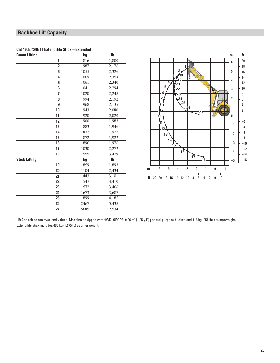 Backhoe lift capacity | Milton CAT 420E IT User Manual | Page 23 / 28