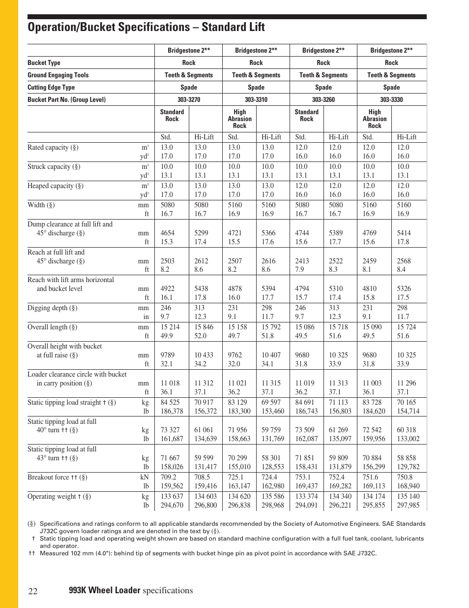 Operation/bucket specifications – standard lift | Milton CAT 993K User Manual | Page 22 / 32