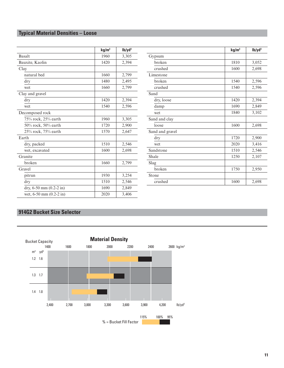 Typical material densities – loose, 914g2 bucket size selector material density | Milton CAT 914G2_IT14G2 User Manual | Page 11 / 20