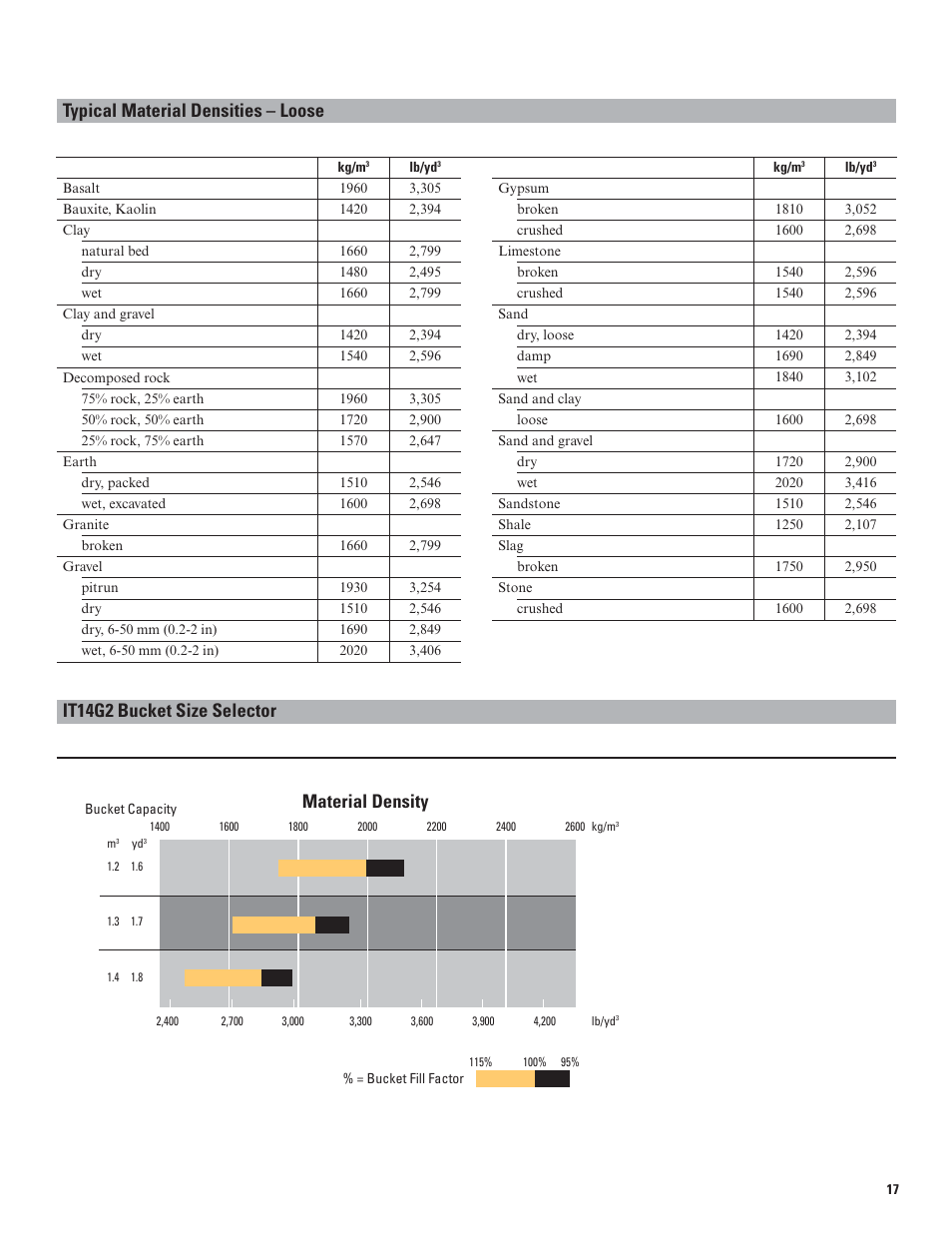 Typical material densities – loose, It14g2 bucket size selector material density | Milton CAT 914G2_IT14G2 User Manual | Page 17 / 20