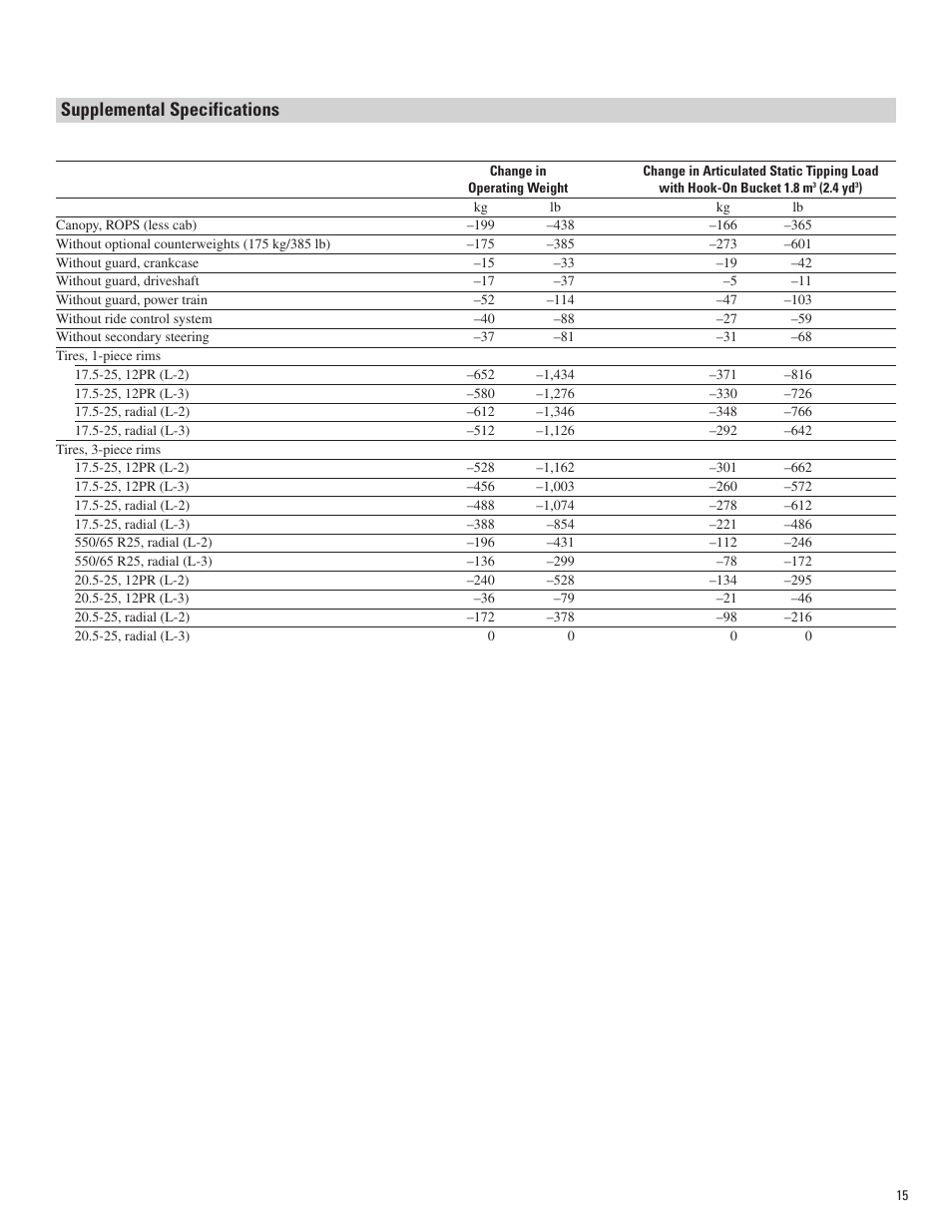 Supplemental specifications | Milton CAT 924H User Manual | Page 15 / 20