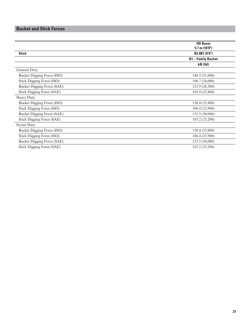 Bucket and stick forces | Milton CAT 320E LRR User Manual | Page 21 / 28