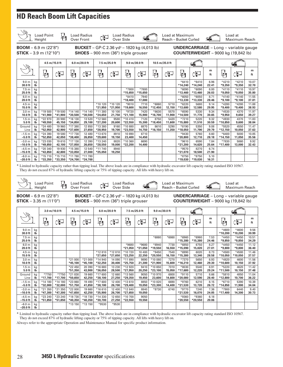 Hd reach boom lift capacities | Milton CAT 345D L User Manual | Page 28 / 36