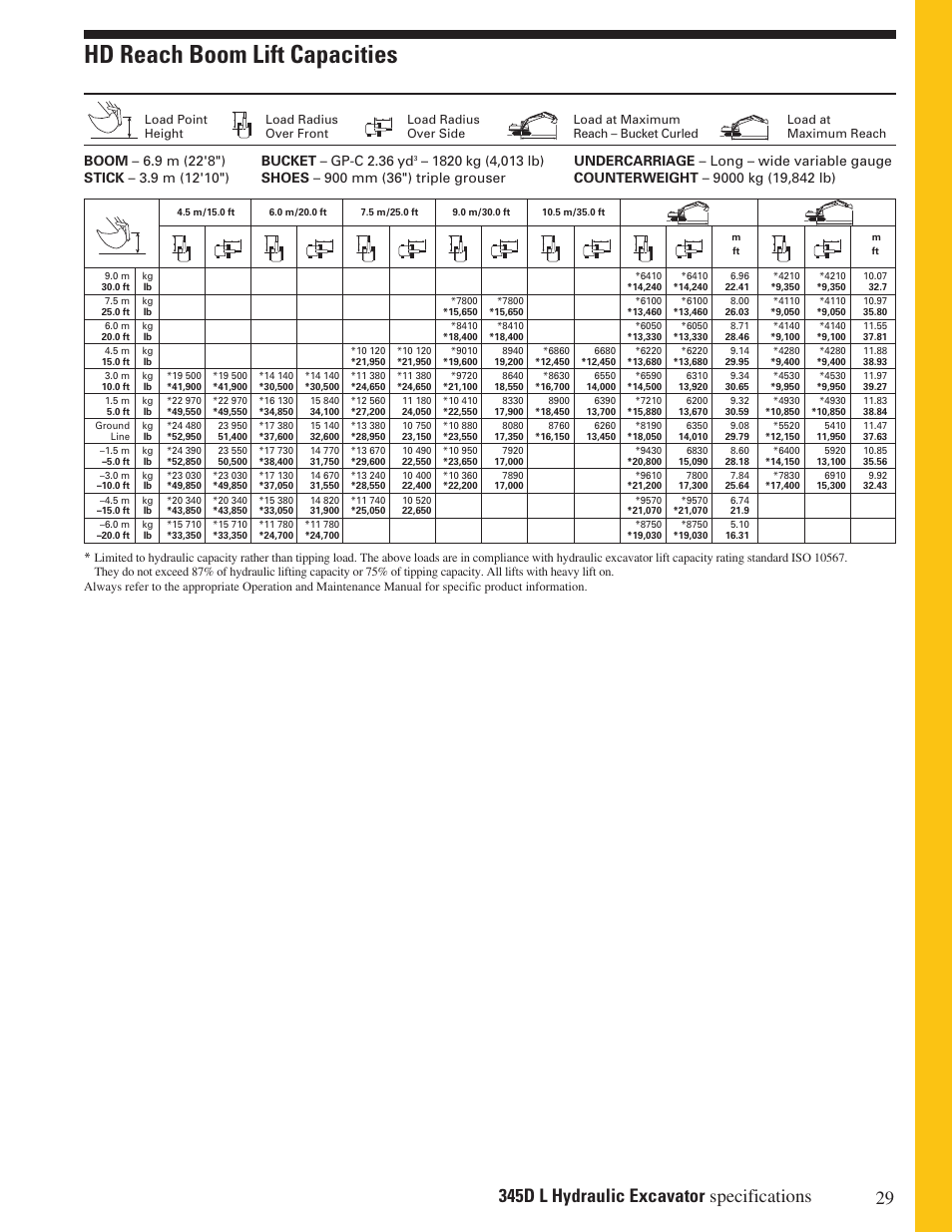 Hd reach boom lift capacities | Milton CAT 345D L User Manual | Page 29 / 36