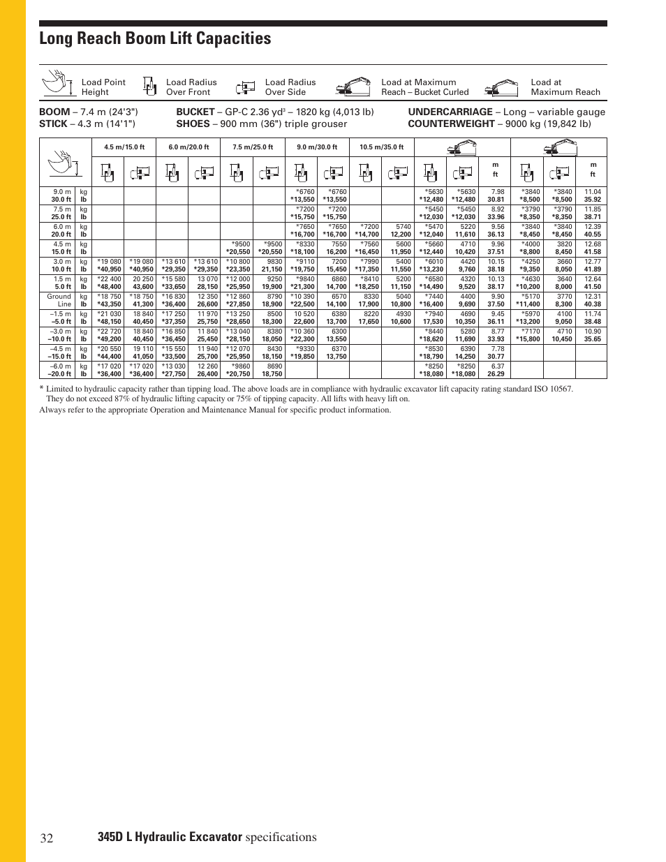 Long reach boom lift capacities | Milton CAT 345D L User Manual | Page 32 / 36