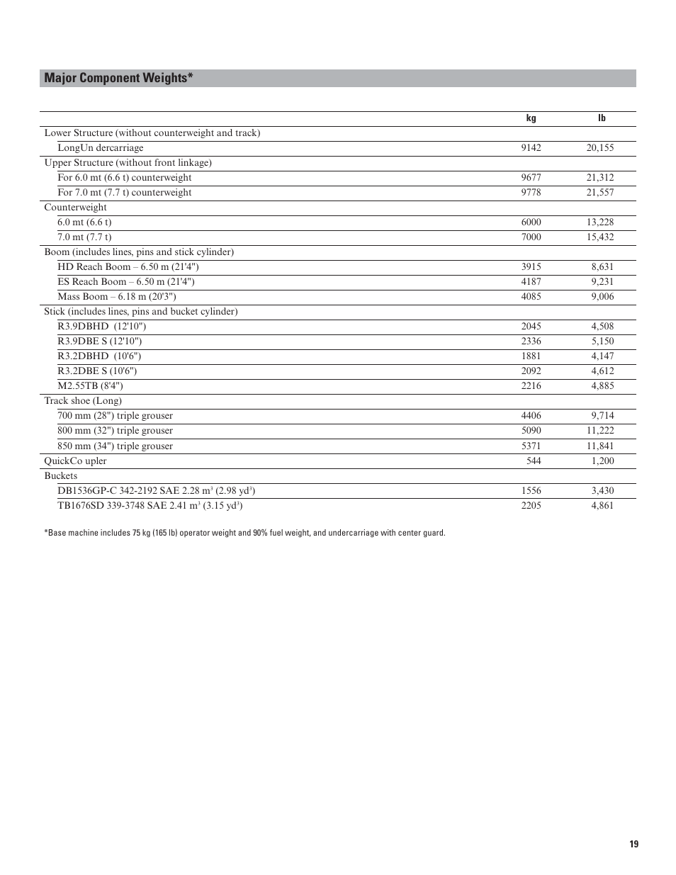 Major component weights | Milton CAT 336E L User Manual | Page 19 / 32