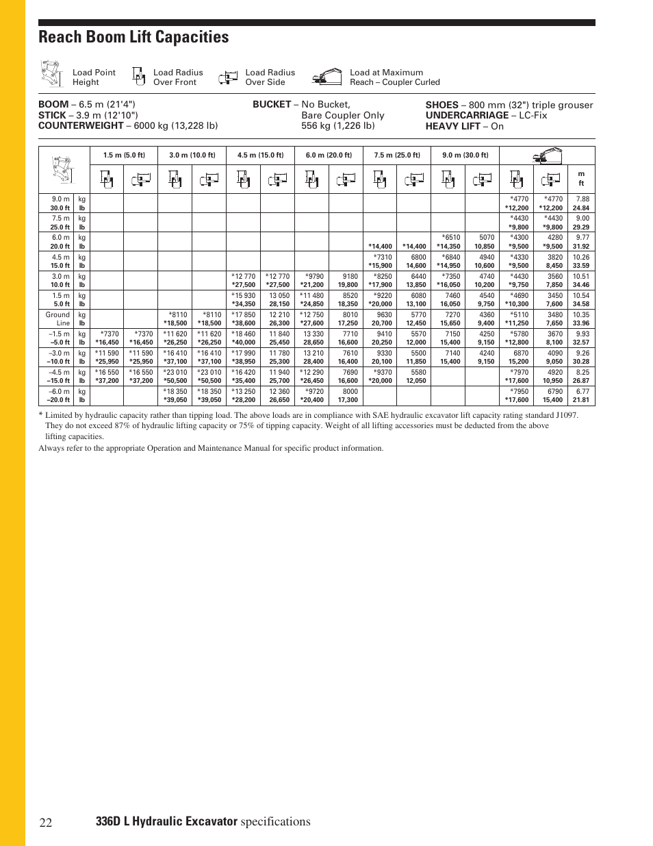 Reach boom lift capacities | Milton CAT 336D L User Manual | Page 22 / 28