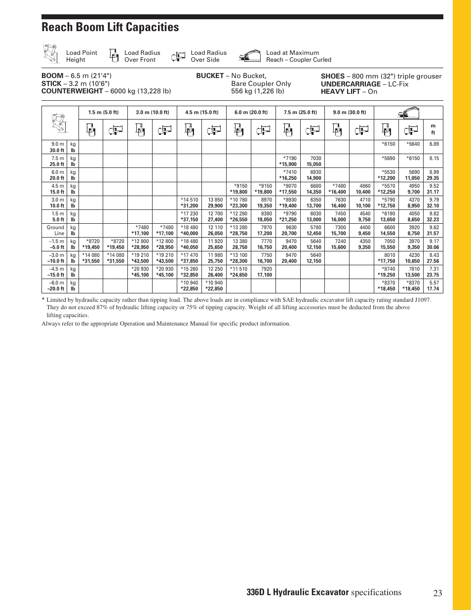 Reach boom lift capacities | Milton CAT 336D L User Manual | Page 23 / 28