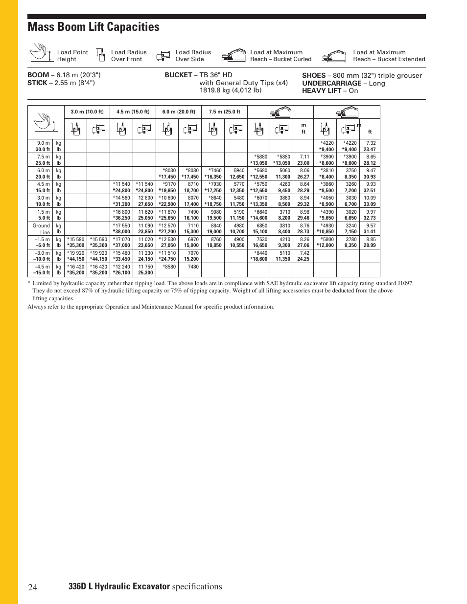 Mass boom lift capacities | Milton CAT 336D L User Manual | Page 24 / 28