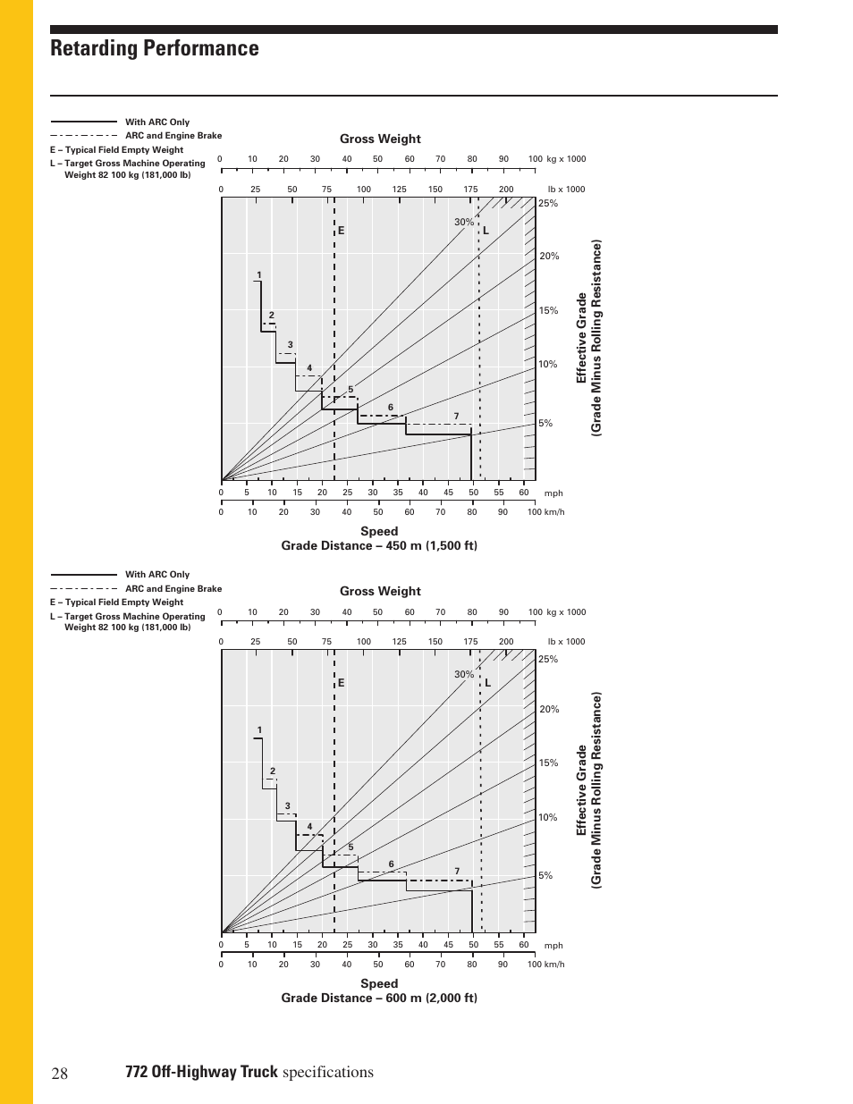 Retarding performance | Milton CAT 772 User Manual | Page 28 / 32