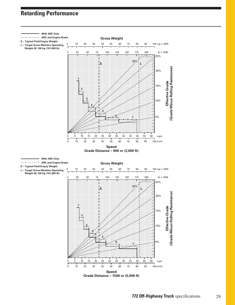 Retarding performance | Milton CAT 772 User Manual | Page 29 / 32