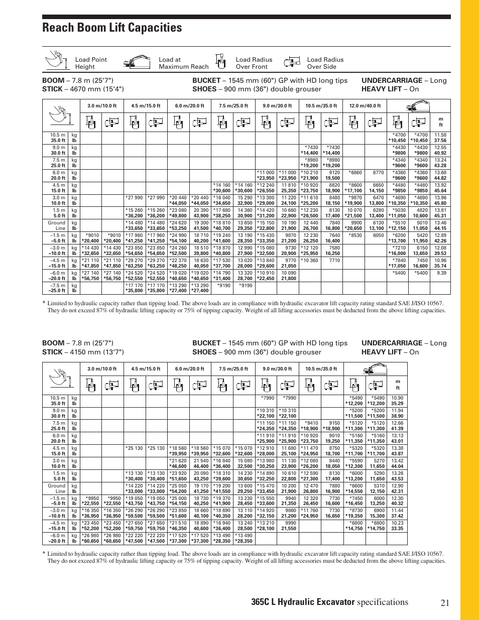 Reach boom lift capacities | Milton CAT 365C L User Manual | Page 21 / 28