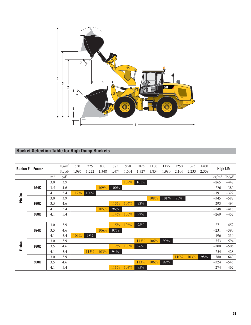 Bucket selection table for high dump buckets | Milton CAT 938K User Manual | Page 31 / 36