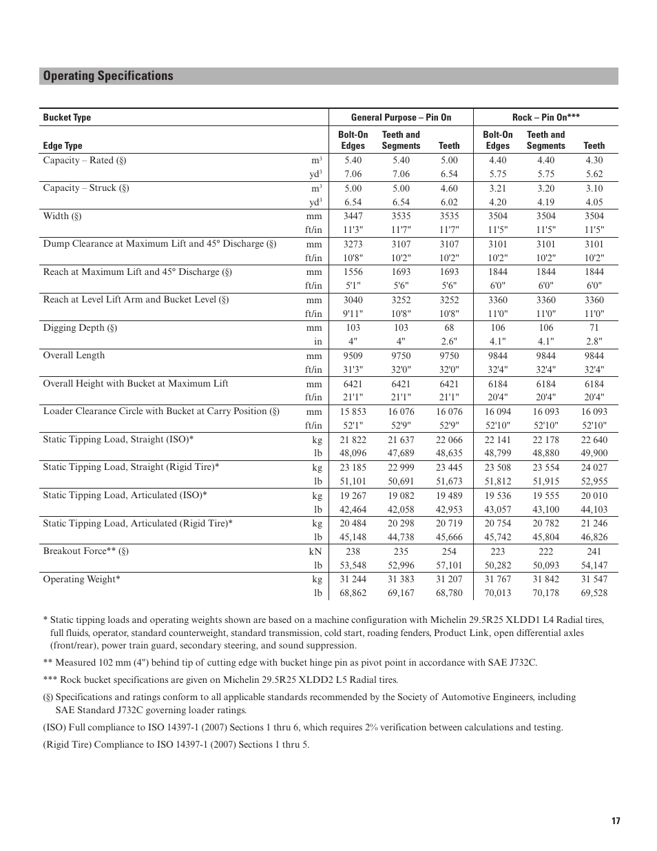 Operating specifications | Milton CAT 980K User Manual | Page 17 / 24