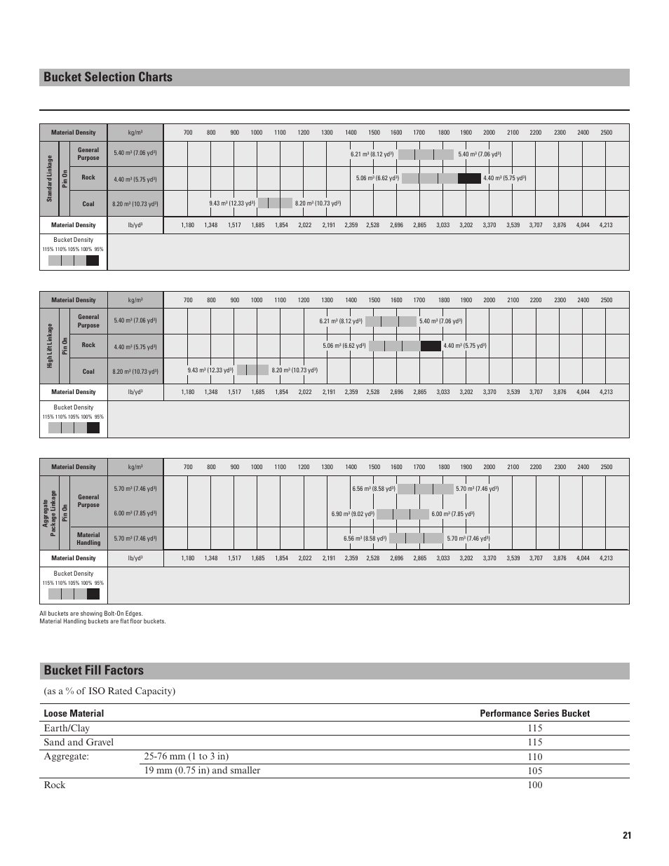Bucket selection charts, Bucket fill factors | Milton CAT 980K User Manual | Page 21 / 24