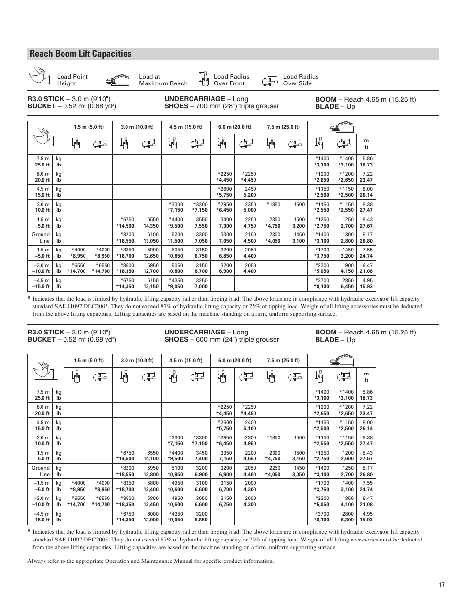 Reach boom lift capacities, 68 yd | Milton CAT 312D L User Manual | Page 17 / 24