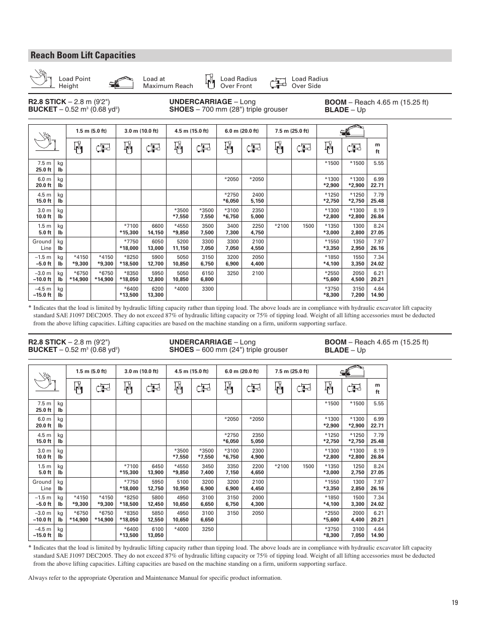 Reach boom lift capacities, 68 yd | Milton CAT 312D L User Manual | Page 19 / 24