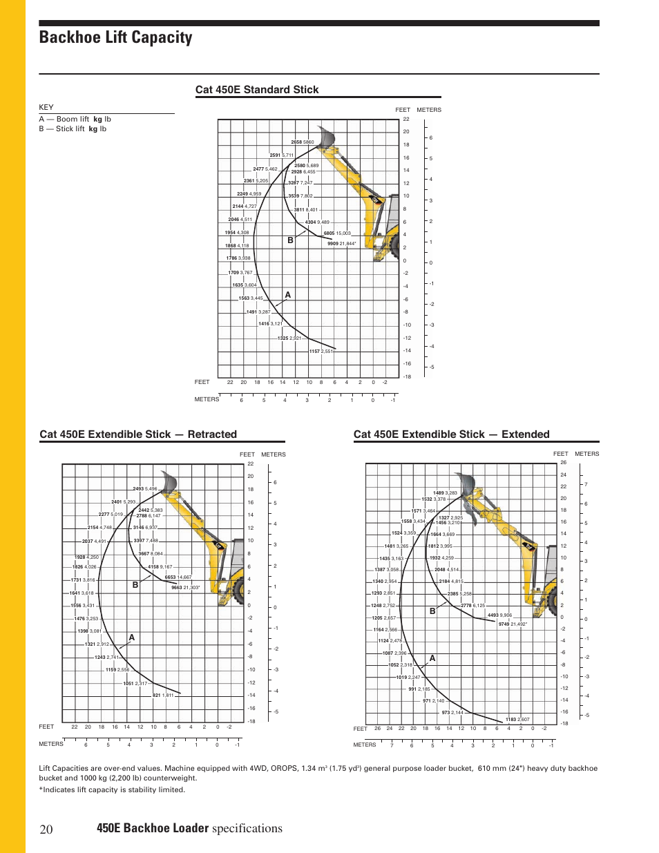 Backhoe lift capacity, Cat 450e standard stick, Cat 450e extendible stick — retracted | Cat 450e extendible stick — extended | Milton CAT 450E User Manual | Page 20 / 24