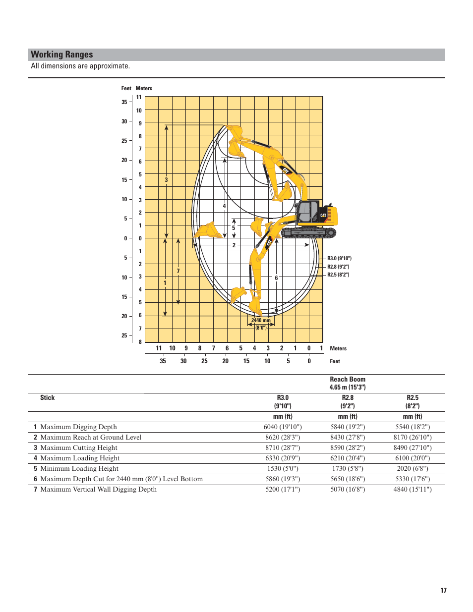 Working ranges | Milton CAT 312E User Manual | Page 17 / 36