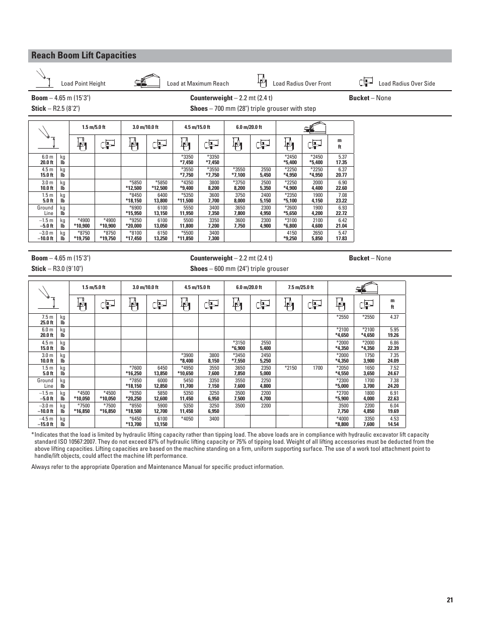 Reach boom lift capacities | Milton CAT 312E User Manual | Page 21 / 36