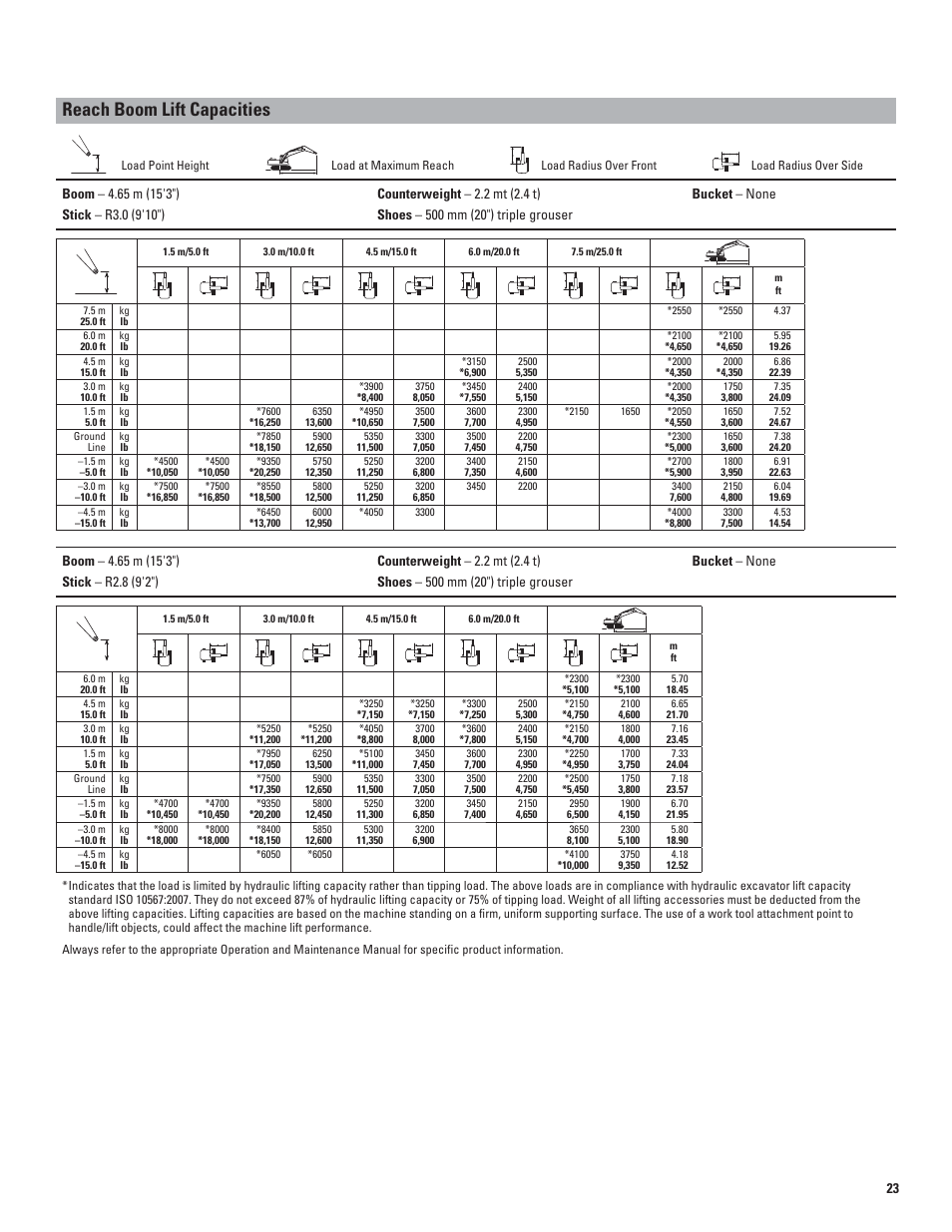 Reach boom lift capacities | Milton CAT 312E User Manual | Page 23 / 36