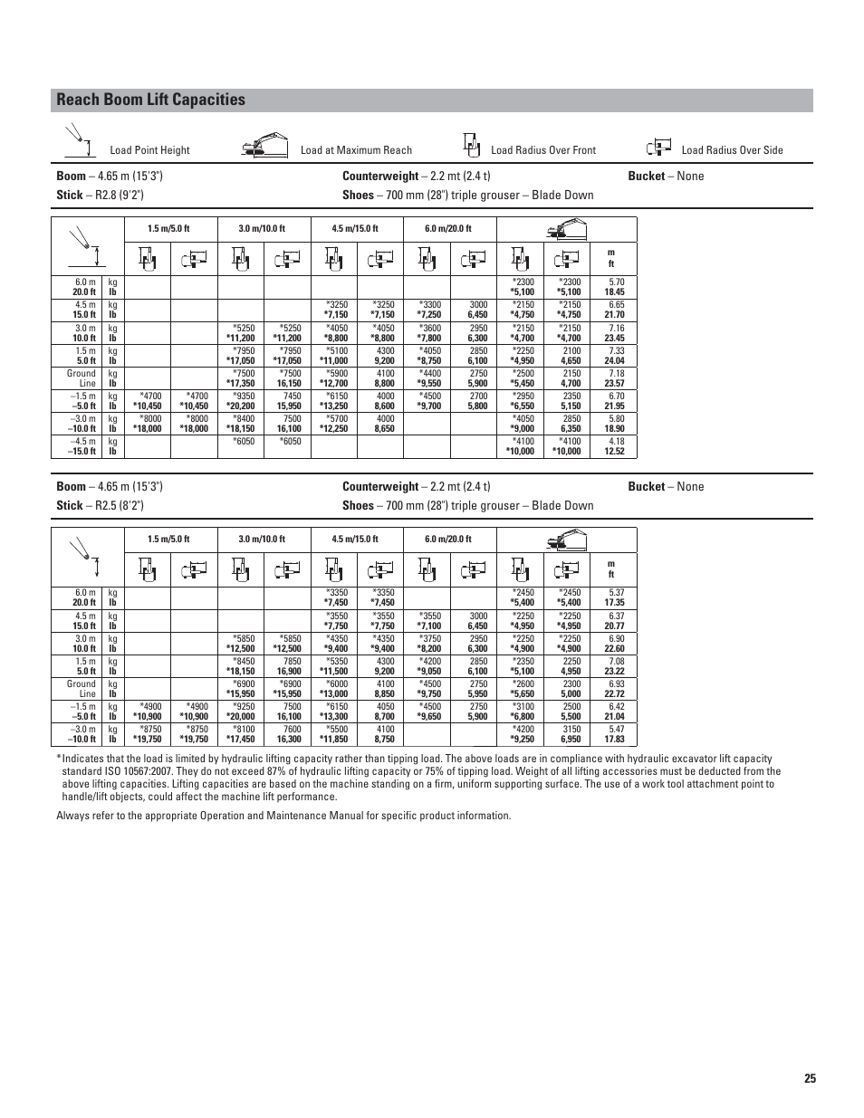 Reach boom lift capacities | Milton CAT 312E User Manual | Page 25 / 36