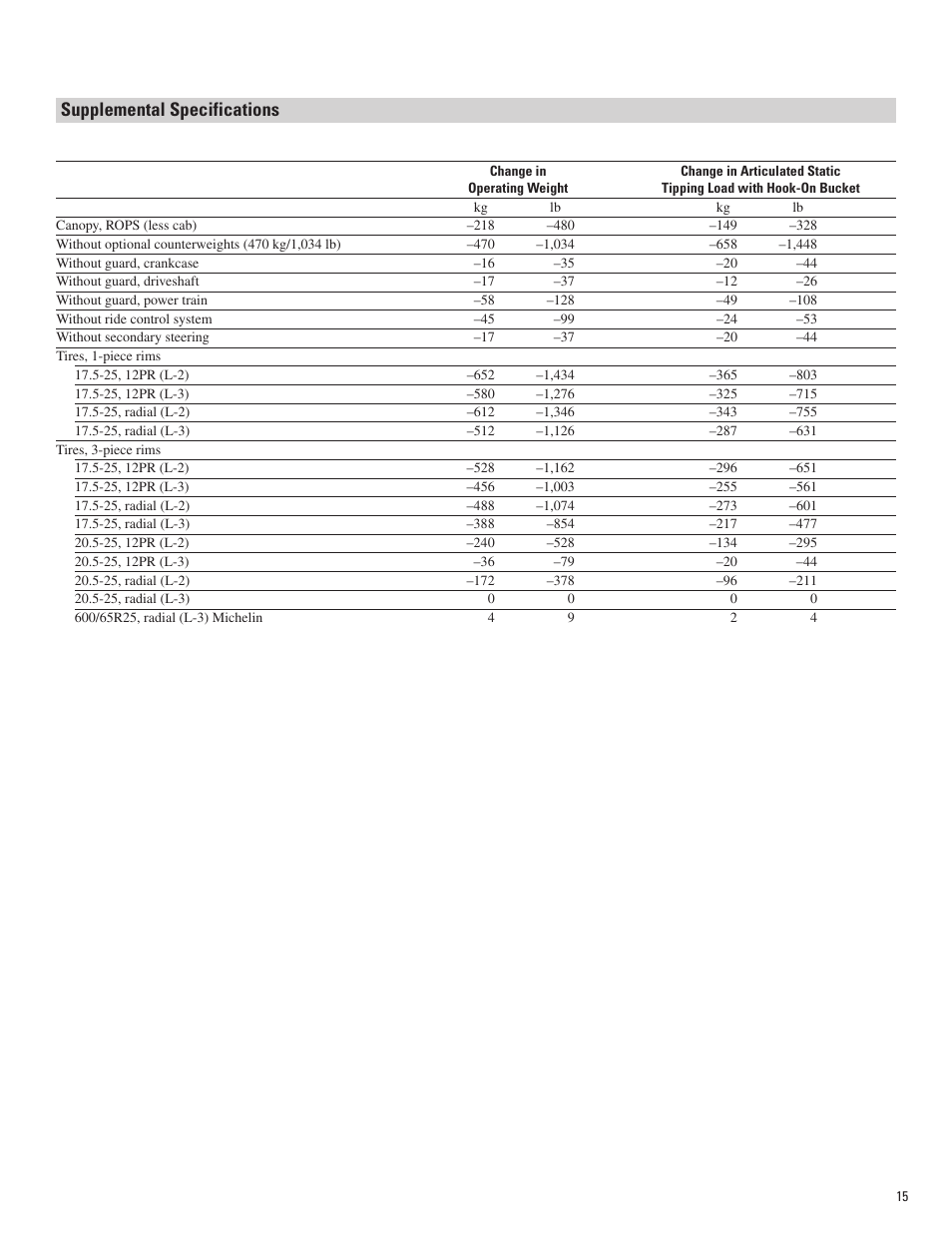 Supplemental specifications | Milton CAT 930H User Manual | Page 15 / 20