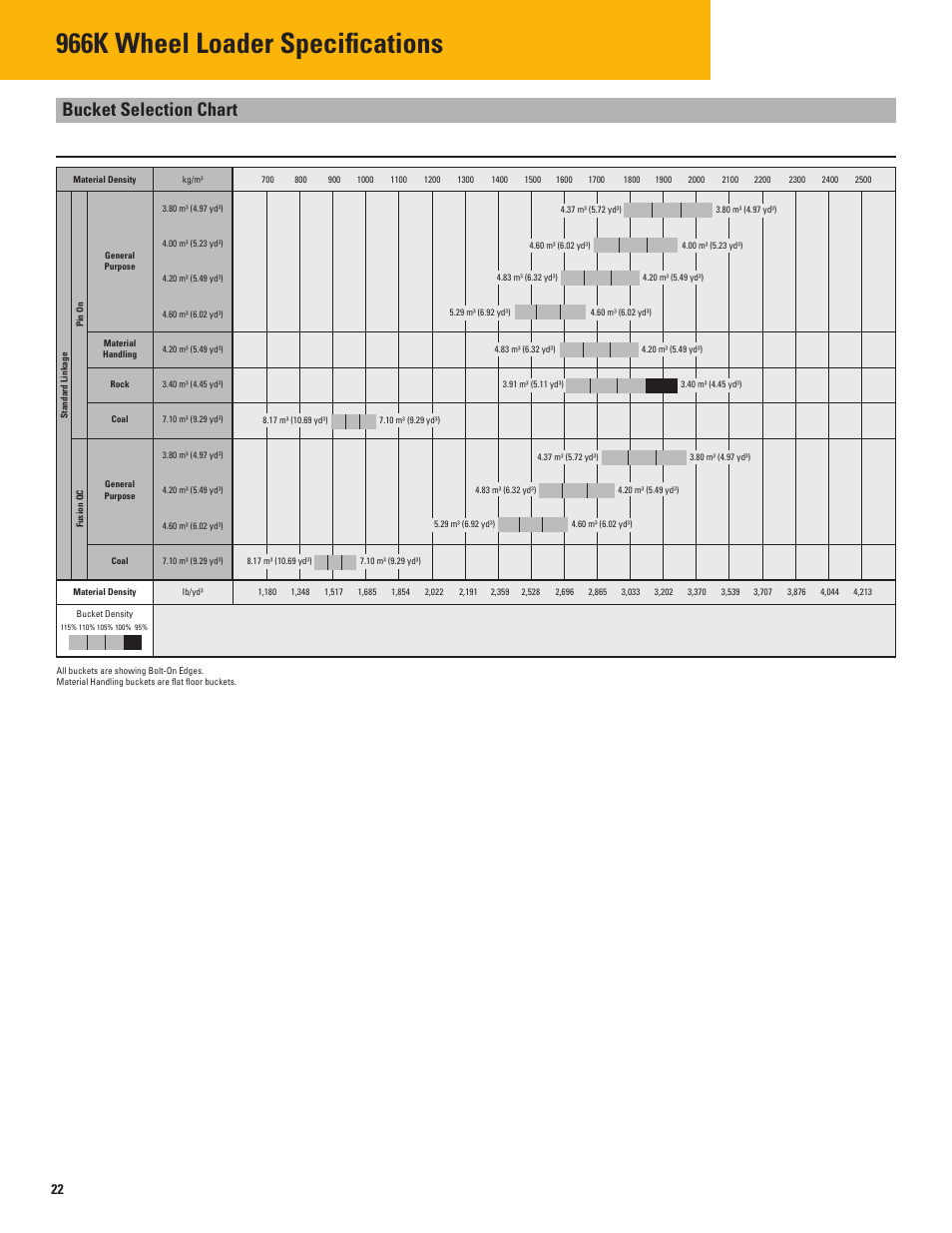 966k wheel loader specifi cations, Bucket selection chart | Milton CAT 966K User Manual | Page 22 / 28