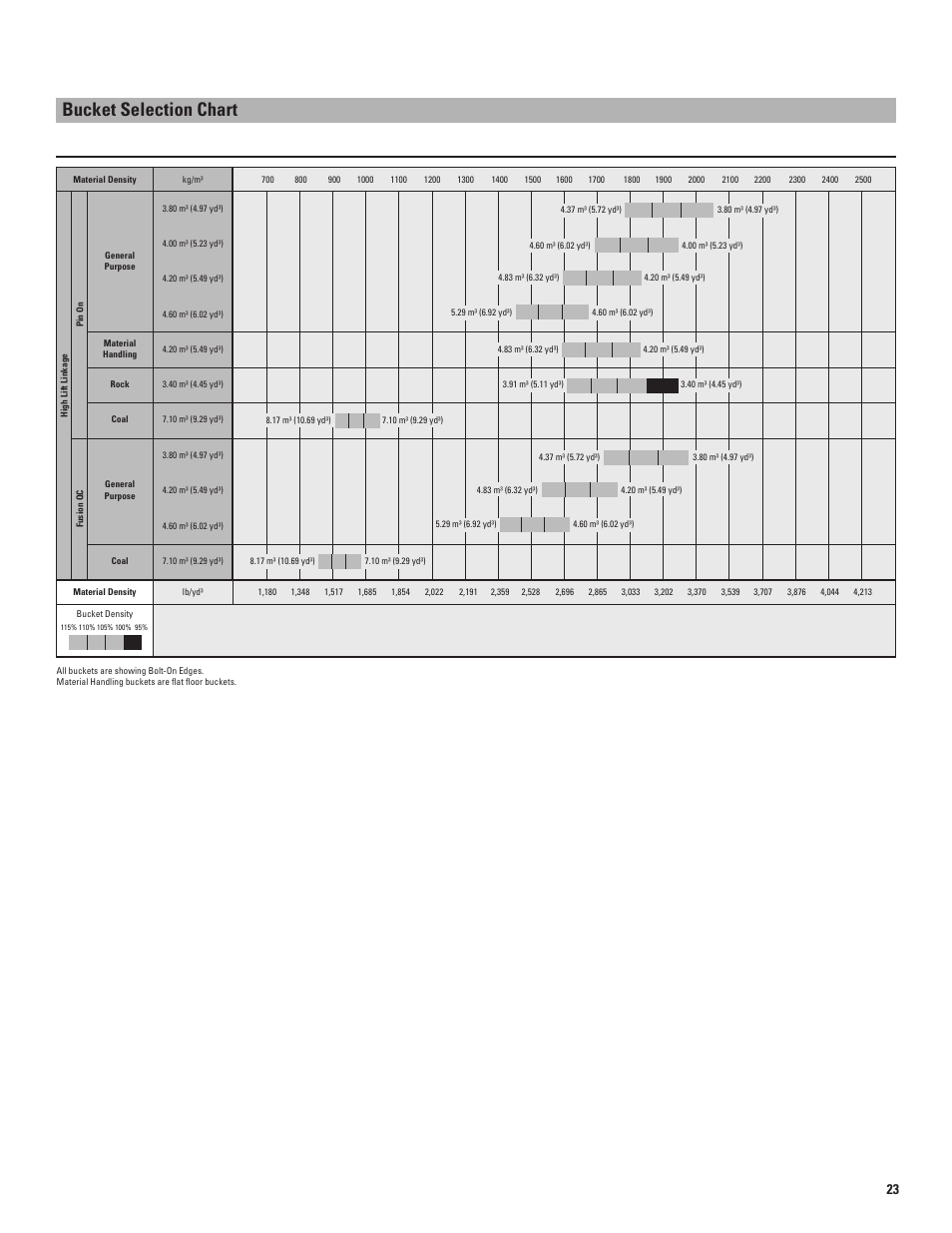 Bucket selection chart | Milton CAT 966K User Manual | Page 23 / 28