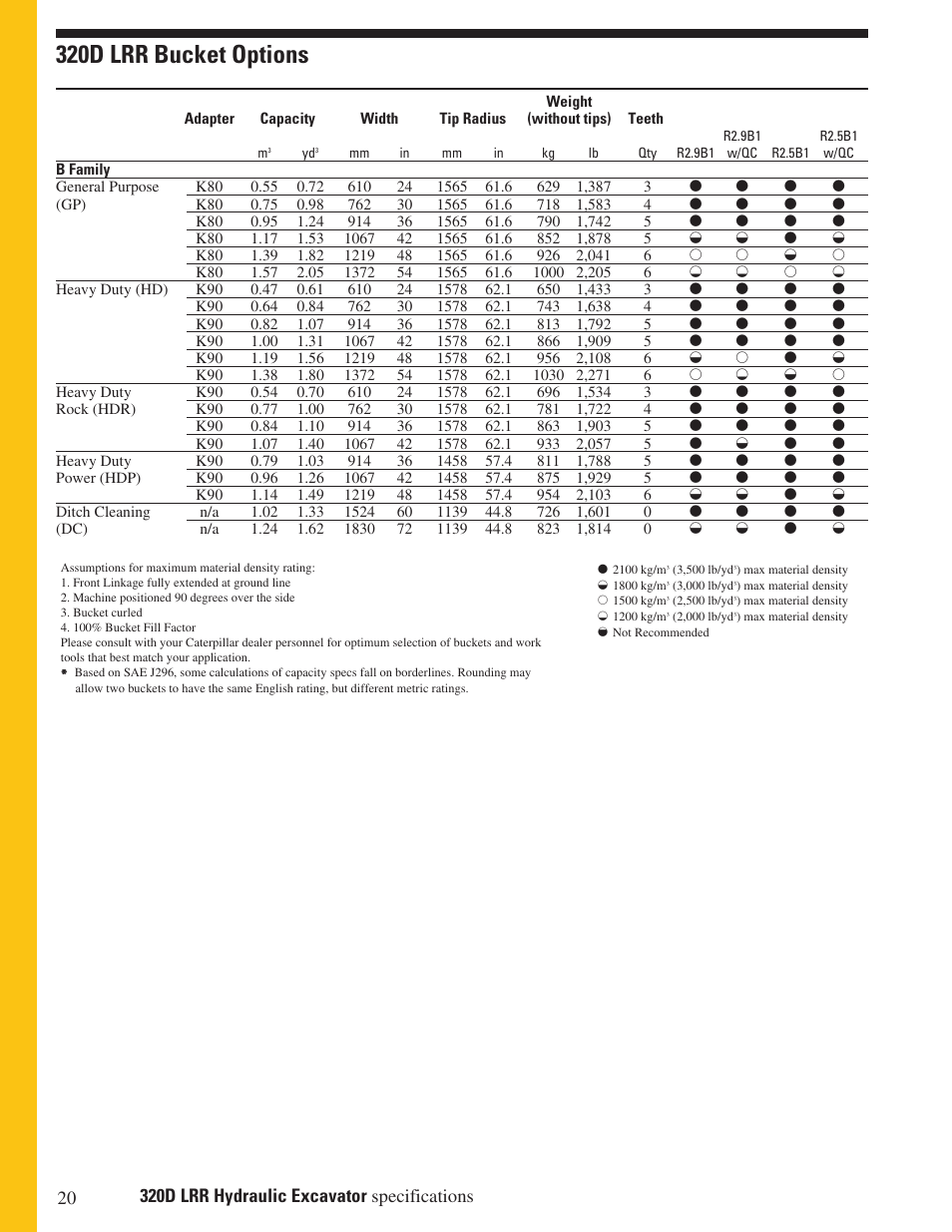 320d lrr bucket options | Milton CAT 320D LRR User Manual | Page 20 / 28