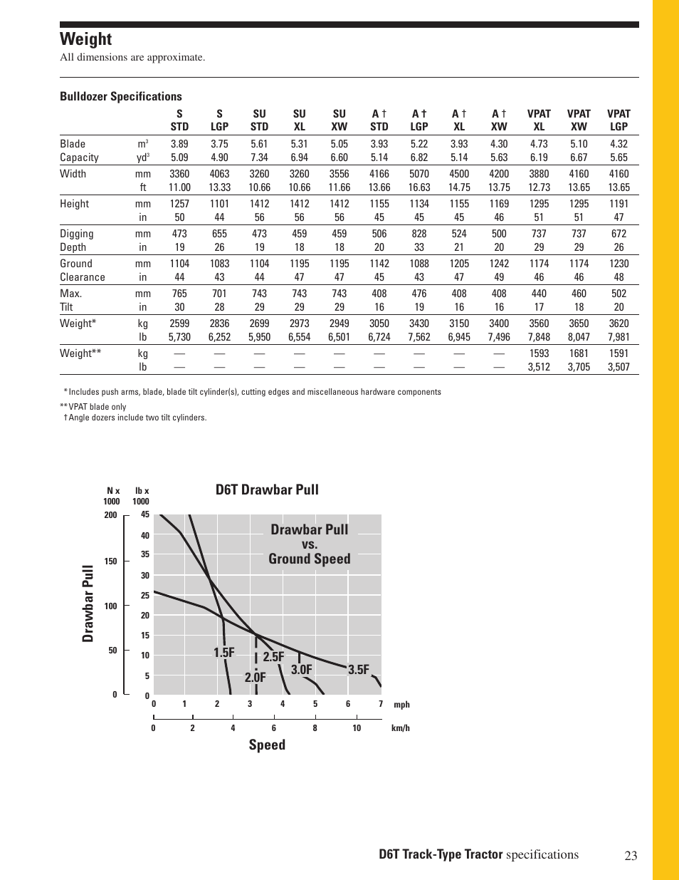 Weight, Speed, Drawbar pull | Drawbar pull vs. ground speed, D6t drawbar pull | Milton CAT D6T User Manual | Page 23 / 28