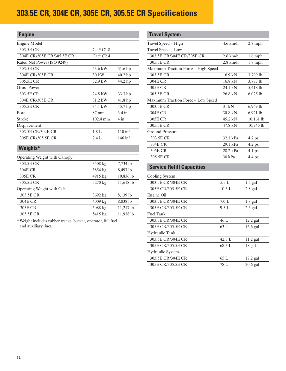 Specifications, Engine, Weights | Travel system, Service refill capacities, Hydraulic system, Swing system, Blade, Engine travel system | Milton CAT 305.5E CR User Manual | Page 14 / 24