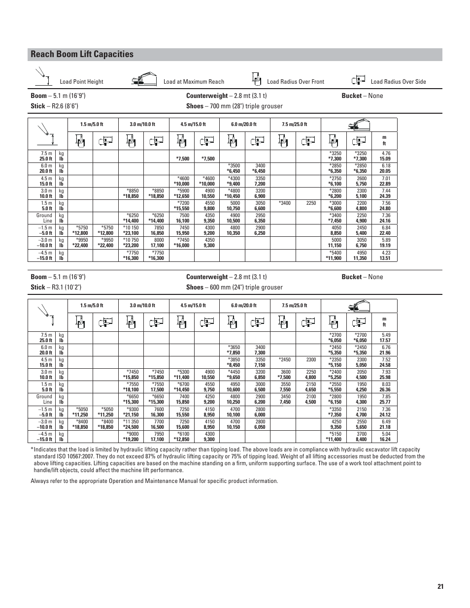 Reach boom lift capacities | Milton CAT 316E User Manual | Page 21 / 28