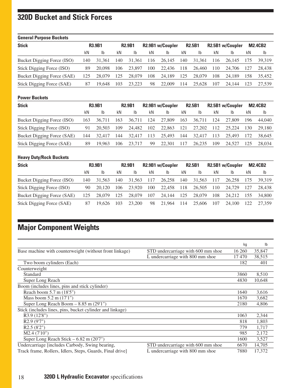 320d bucket and stick forces, Major component weights | Milton CAT 320D L User Manual | Page 18 / 32