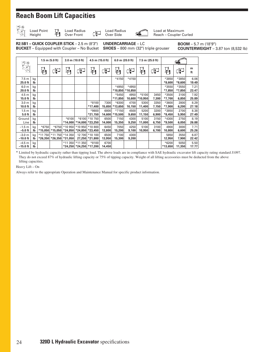 Reach boom lift capacities | Milton CAT 320D L User Manual | Page 24 / 32