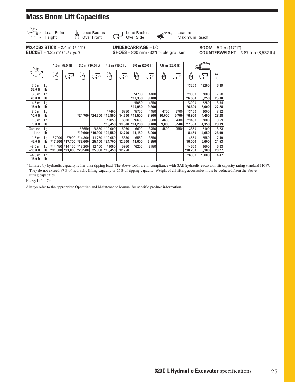 Mass boom lift capacities, 77 yd | Milton CAT 320D L User Manual | Page 25 / 32